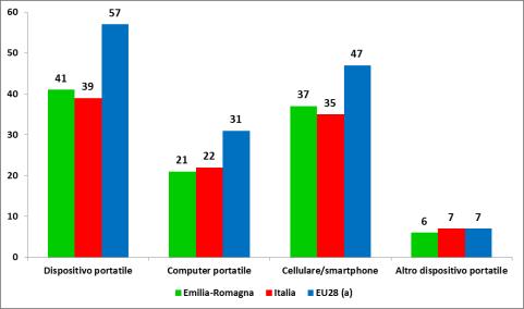 3 mesi 2014 Fonte: Istat 2014 Benchmarking europeo: Strumenti portatili per connettersi alla rete; %