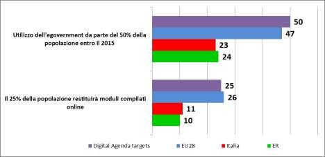 2.5 L uso di Internet: relazioni con la PA Dall Agenda Digitale Europea: entro il 2015, il 50% della popolazione utilizzerà servizi di egovernment : nel 2014 in Emilia- Romagna questo dato era al 24%.
