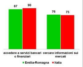 Fonte: Istat, Eurostat 2012 Imprese che condividono per via elettronica con i propri fornitori e/o clienti informazioni sulla gestione della catena distributiva (SCM) Emilia-Romagna Italia EU28