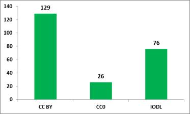 Numero dataset rilasciati in formato aperto per licenza Emilia-Romagna Gennaio 2015 Fonte: dati.emilia-romagna.