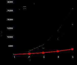 Tempo di costruzione dell indice Tempo di costruzione dell