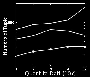 quantità di dati Impostazioni: Dati: