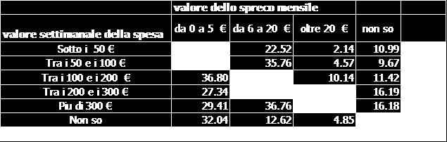 IL 52% DICHIARA DI GETTARNE MENO DI DUE ANNI FA E IL 48% LO BUTTA NELLA SPAZZATURA (ANZICHE DONARE O RIUTILIZZARLO IN COMPOST O PER NUTRIRE ANIMALI). PERCHE SI SPRECA?