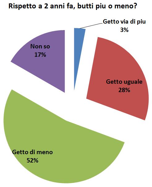 Il 52% dichiara di gettare meno cibo di due anni fa, mentre il 28% non ha variato la sua abitudine.