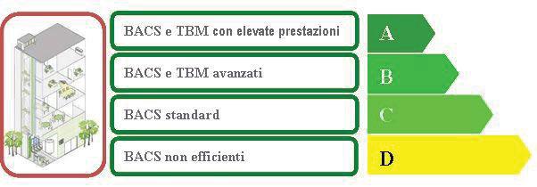 La classe di efficienza energetica negli edifici BACS : TBM : Building Automation and Control Systems Sistemi