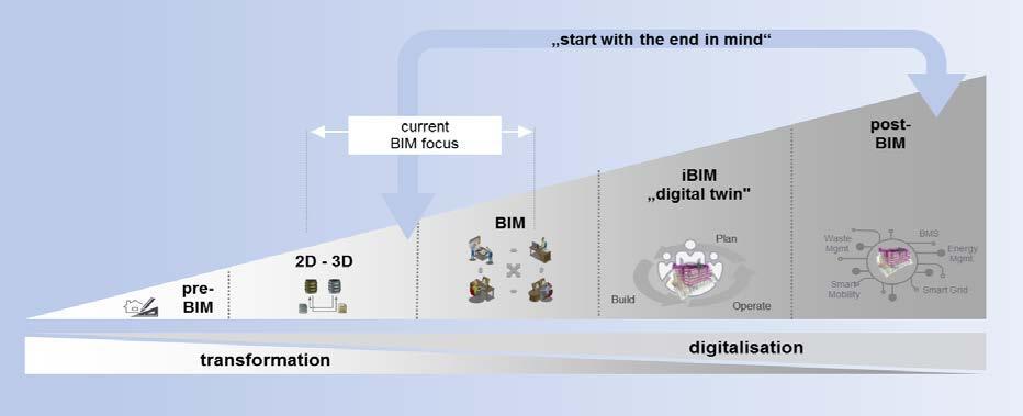 La digitalizzazione del processo edile Rappresentazione grafica su supporto informatico Collaborazione tra i professionisti Aggiunta