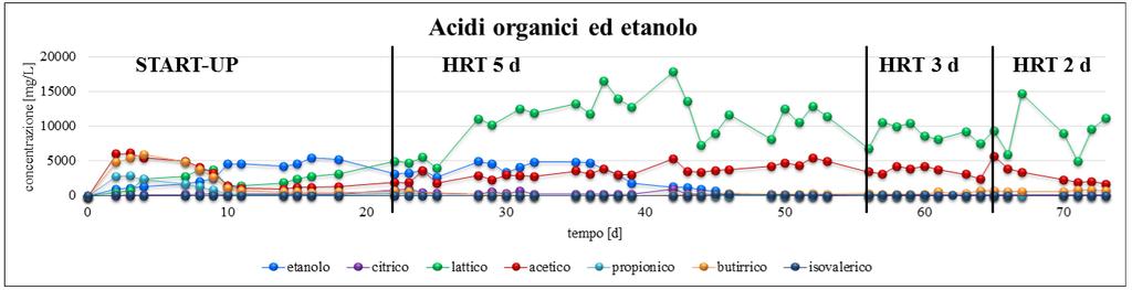 Figura 4. Andamento dei prodotti di fermentazione in uno dei reattori in semi-continuo (A).