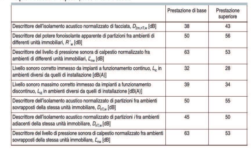 Edifici scolastici Defiire, per ciascu requisito acustico calcolato, la tipologia di prestazioe secodo il prospetto A.1 dell Appedice A della ora UNI 11367. Tabella.c Prospetto 4 puto A.