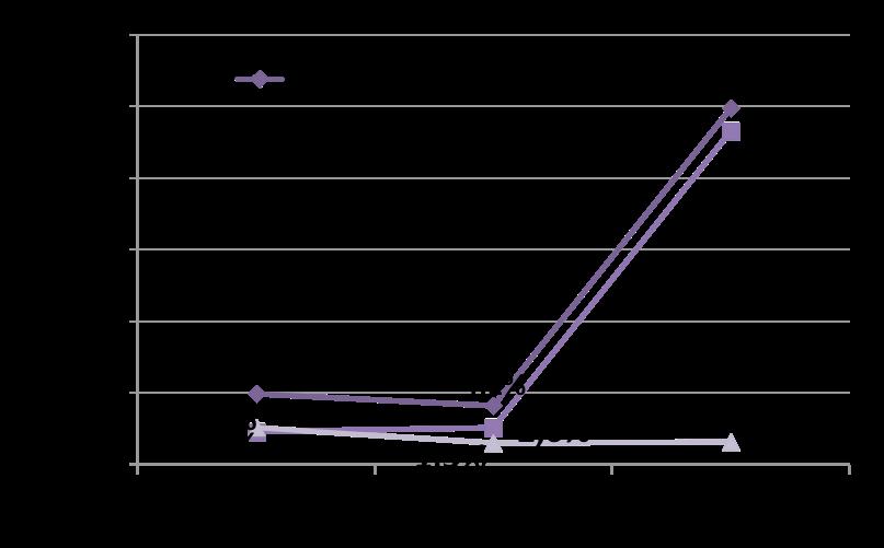 I principali risultati: Performance Sociale MM valorizza le risorse umane Il tasso totale di