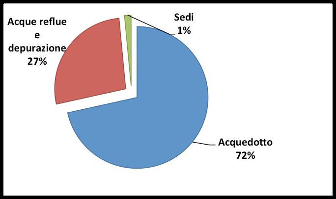 I principali risultati: Performance Ambientale Efficientamento energetico CONSUMI ENERGETICI Il maggior fattore di consumo è l energia elettrica approvvigionata dalla rete.