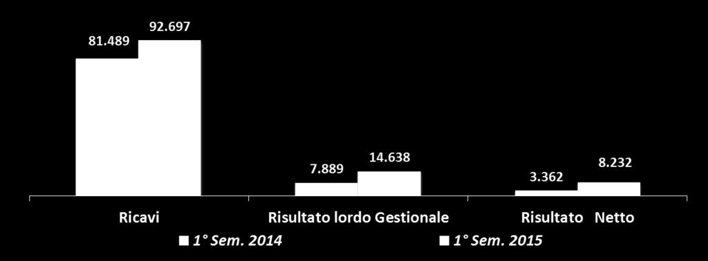 I risultati economico finanziari del primo semestre 2015 1 Sem. 2014 1 Sem.