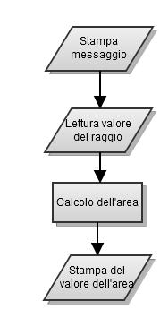 4 Esempio: Area del cerchio Creare un programma che, dato in input un intero