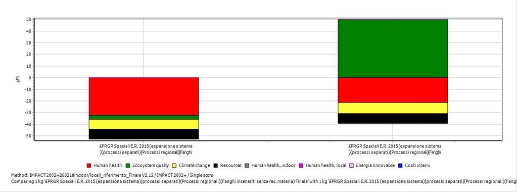 Figura 3-9 Il diagramma della valutazione del confronto tra i processi PRGR Speciali E.R. 2015 (espansione sistema)(processi separati)(processi regionali)(fanghi inceneriti senza rec.