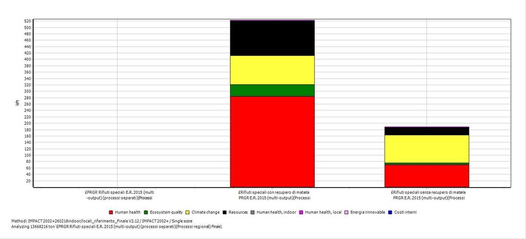 Figura 2-25 Il diagramma della valutazione per single score del processo PRGR Rifiuti speciali E.R. 2015 (multioutput) (processi separati)(processi regionali) Finale SimaPro 8.5.2.2 Impact assessment Date: 07/09/2018 Time: 18.