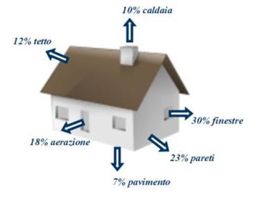 Interventi di efficienza in edilizia Sistema impianto: impianto di riscaldamento e/o raffrescamento; sostituzione boiler acs con boiler a pompa di calore; sostituzione pompe di circolazione;