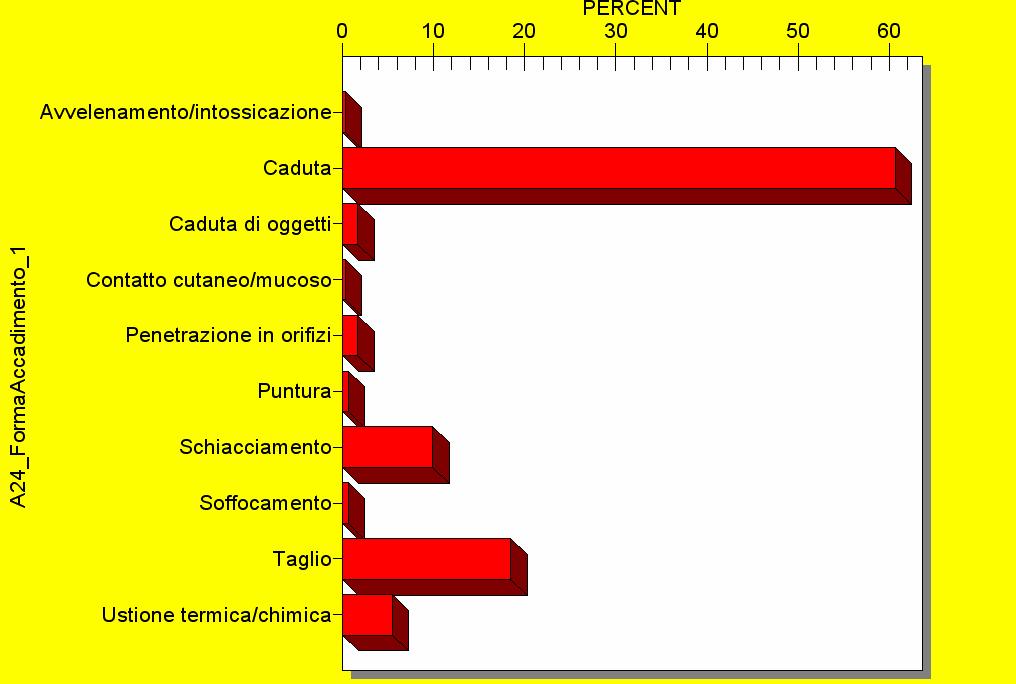 Progetto ISPESL: Infortuni domestici: individuazione dei fattori che intervengono nella