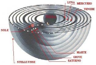 La cosmologia aristotelica Il cosmo è formato da sfere concentriche. La sfera più esterna è quella delle stelle fisse. La sfera più interna è quella della Terra.