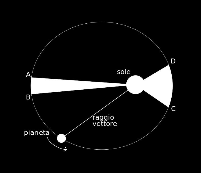 Seconda legge di Keplero Durante il moto di rivoluzione il raggio vettore (=segmento che unisce il centro del pianeta al centro del sole) descrive aree uguali in tempi uguali Questa legge stabilisce