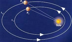 Terza legge di Keplero Il quadrato del tempo necessario a un pianeta per percorrere la propria orbita è proporzionale al cubo della sua distanza dal sole Al di là della formulazione matematica di