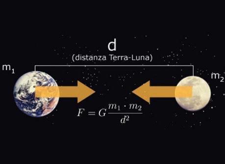 Legge della Gravitazione Universale o Legge di Newton A differenza delle leggi di Keplero, che spiegavano soltanto il movimento dei pianeti in termini matematici, Newton riesce a spiegare la causa di