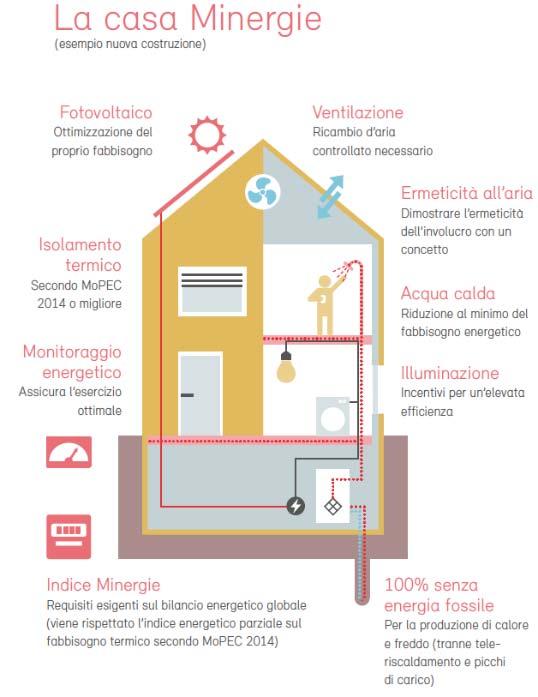 Argomenti trattati Minergie in breve Standard, certificazioni e attestati