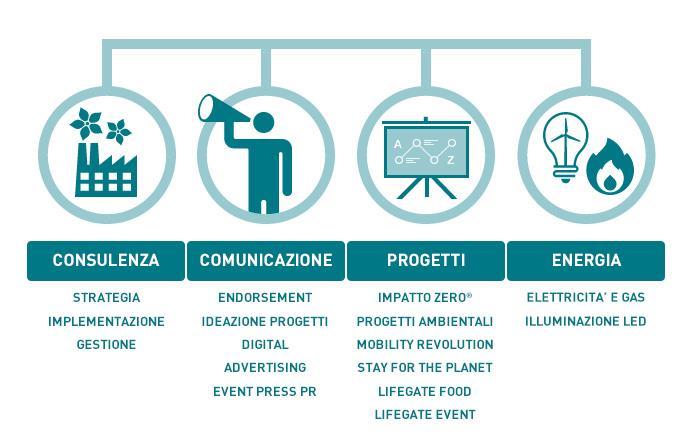 LIFEGATE CHI SIAMO PUNTI