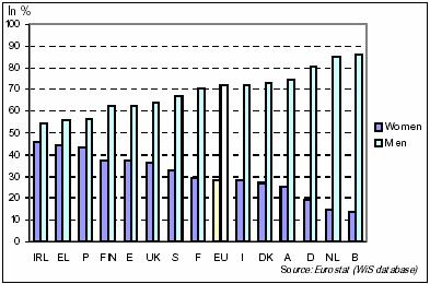 Dati su donne e ricerca nella Unione Europea Distribuzioni percentuali per genere di ricercatori (dati 1999) (a) nelle Università e (b) negli enti pubblici di ricerca In Italia: le donne