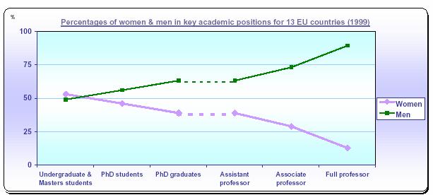 Donne e ricerca nella Unione Europea: dati sulla evoluzione della carriera Caratteristico andamento della evoluzione della carriera femminile in ambiente accademico (a) nella UE e (b) in Italia (dati