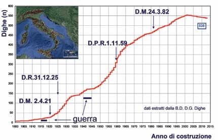 Due Gruppi di Lavoro hanno prodotto un indagine sulle esperienze riabilitative riguardanti le dighe e le opere idrauliche ad esse associate dando un quadro generale dello status del settore.