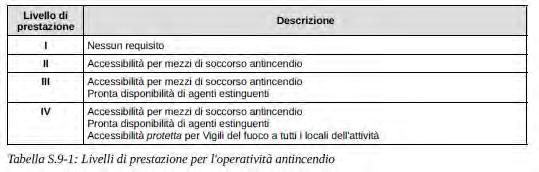 S9 OPERATIVITÀ ANTINCENDIO Premessa 1.