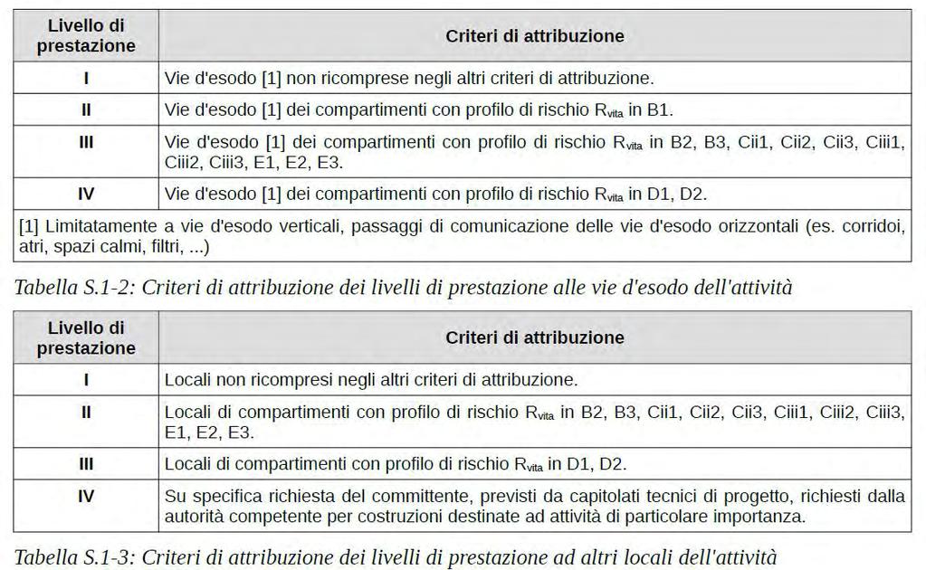 REAZIONE AL FUOCO - Denominazione ambienti δocc δa Rvita Rbeni Rambiente 1