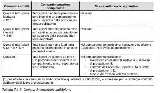 S.3 compartimentazione Soluzione conforme 1.