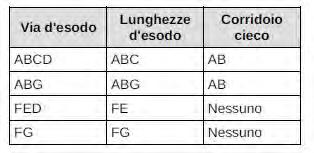 luogo sicuro temporaneo o ad un luogo sicuro. La lunghezza d'esodo è valutata con il metodo del filo teso senza tenere conto degli arredi mobili.