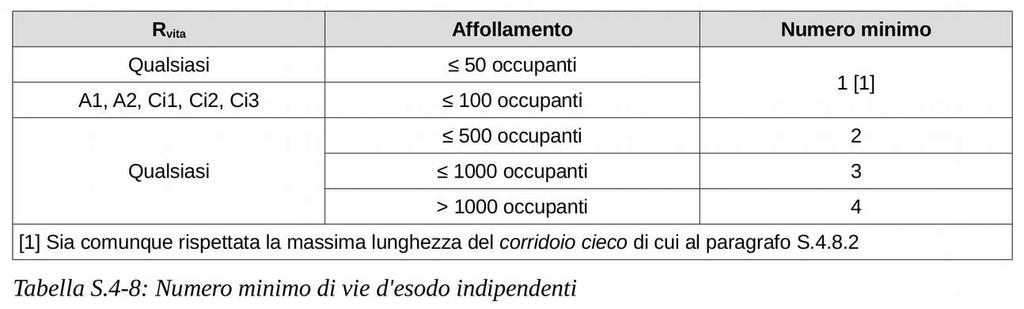 8 - Progettazione dell'esodo Si considerano indipendenti coppie di vie d'esodo orizzontali che conducono verso uscite