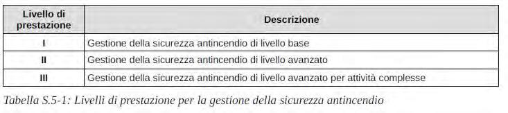 S5 GESTIONE DELLA SICUREZZA ANTINCENDIO Premessa La gestione