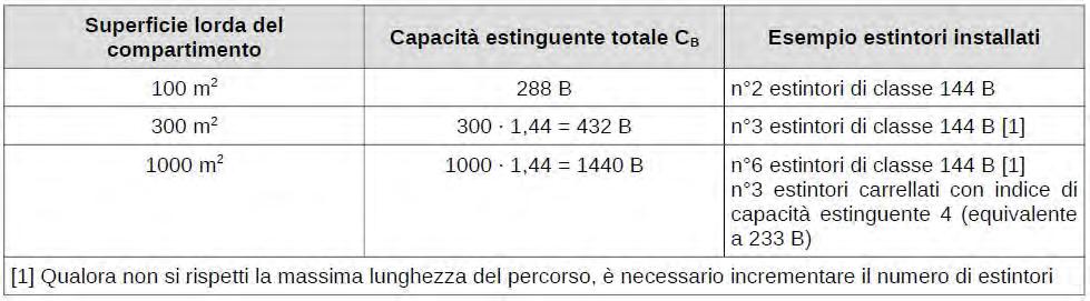 In base alla superficie lorda (S) dei compartimenti: S > 200 m 2 : Capacita estinguente totale C B C B CBmin (C B min =