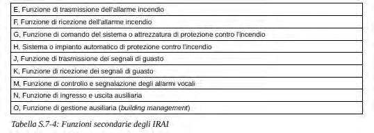 S7 RIVELAZIONE ED ALLARME Sono considerate soluzioni conformi, per i livelli di prestazione II, III e IV, gli IRAI progettati, installati e gestiti in conformità alla vigente regolamentazione e alle