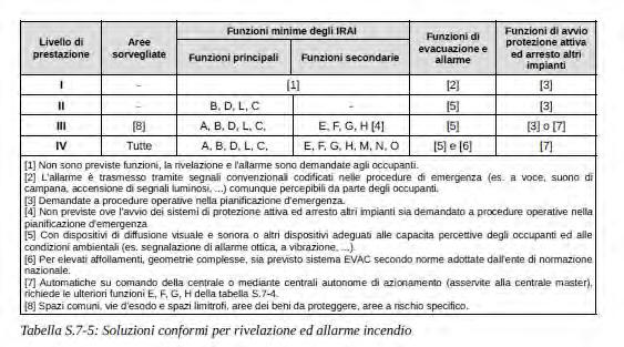 S7 RIVELAZIONE ED ALLARME 4. Devono inoltre essere soddisfatte le prescrizioni tecniche aggiuntive indicate nella tabella S.7-5, se pertinenti, secondo valutazione del rischio d'incendio. 5.