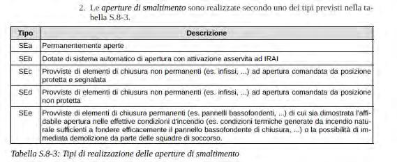 S8 CONTROLLO DI FUMI E CALORE Soluzioni conformi per il livello di prestazione II COMPARTIMENTI 1,2 Aule Realizzazione 1. Le aperture di smaltimento devono essere realizzate in modo che: a.