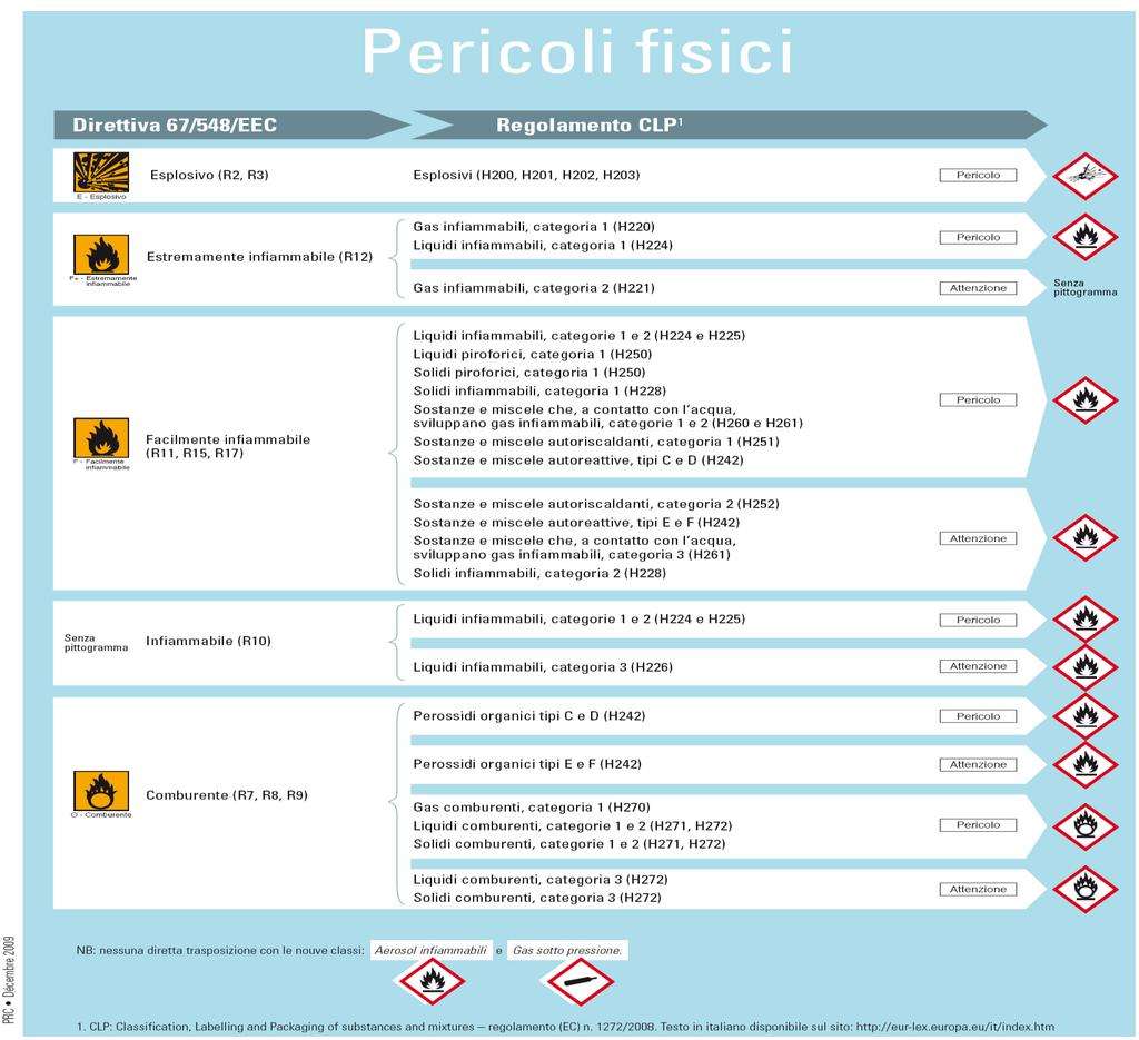 Evoluzione della classificazione e dell etichettatura delle