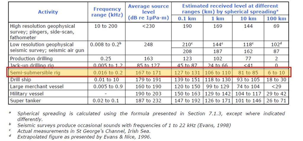 Pag. 33 di 80 Tabella A 5-7: caratteristiche di emissione sonora per vari tipi di attività offshore (da: Evans & Nice, 1996; Richardson et al, 1995, rielaborato da IOSEA, 2007) I valori sopra