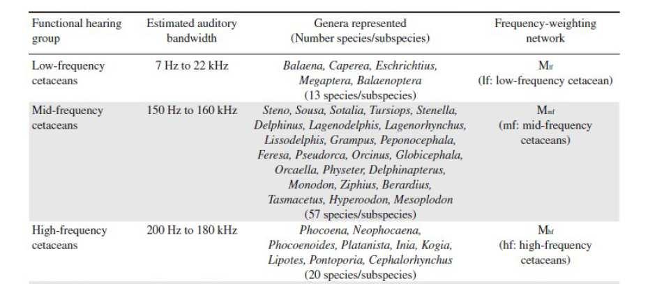 Pag. 42 di 80 Tabella A 5-10: tre gruppi di mammiferi marini (cetacei a bassa, media ed alta frequenza) suddivisi a seconda delle caratteristiche acustiche, Southall et al.