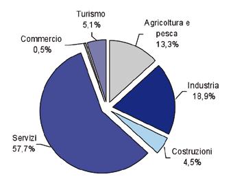 Fabbisogno occupazionale Settore d attività Le aziende che hanno avviato pratiche d assunzione al lavoro hanno privilegiato, nel complesso, contratti a tempo determinato (78,4%).