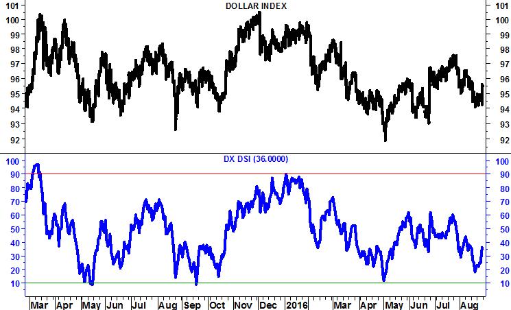 Dollar Index analisi fondamentale & sentiment Dal punto di vista fondamentale appare ragionevole un processo almeno moderato di ridimensionamento per il dollaro: superato in qualche modo il periodo