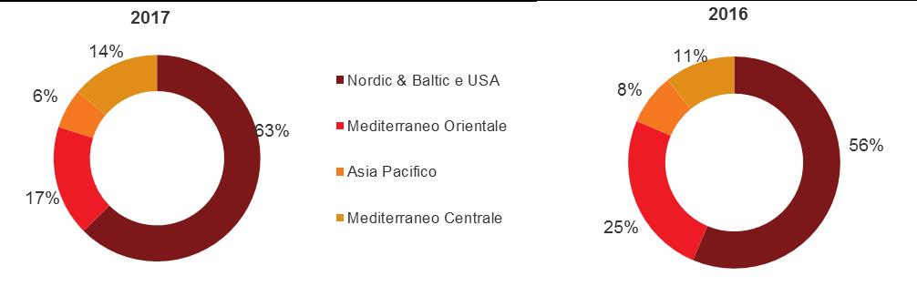 Ricavi delle vendite e prestazioni per area geografica 1 (Euro '000) 2017 2016 Variazione % Nordic & Baltic e USA 829.081 586.151 41,4% Mediterraneo Orientale 229.585 260.162-11,8% Asia Pacifico 83.