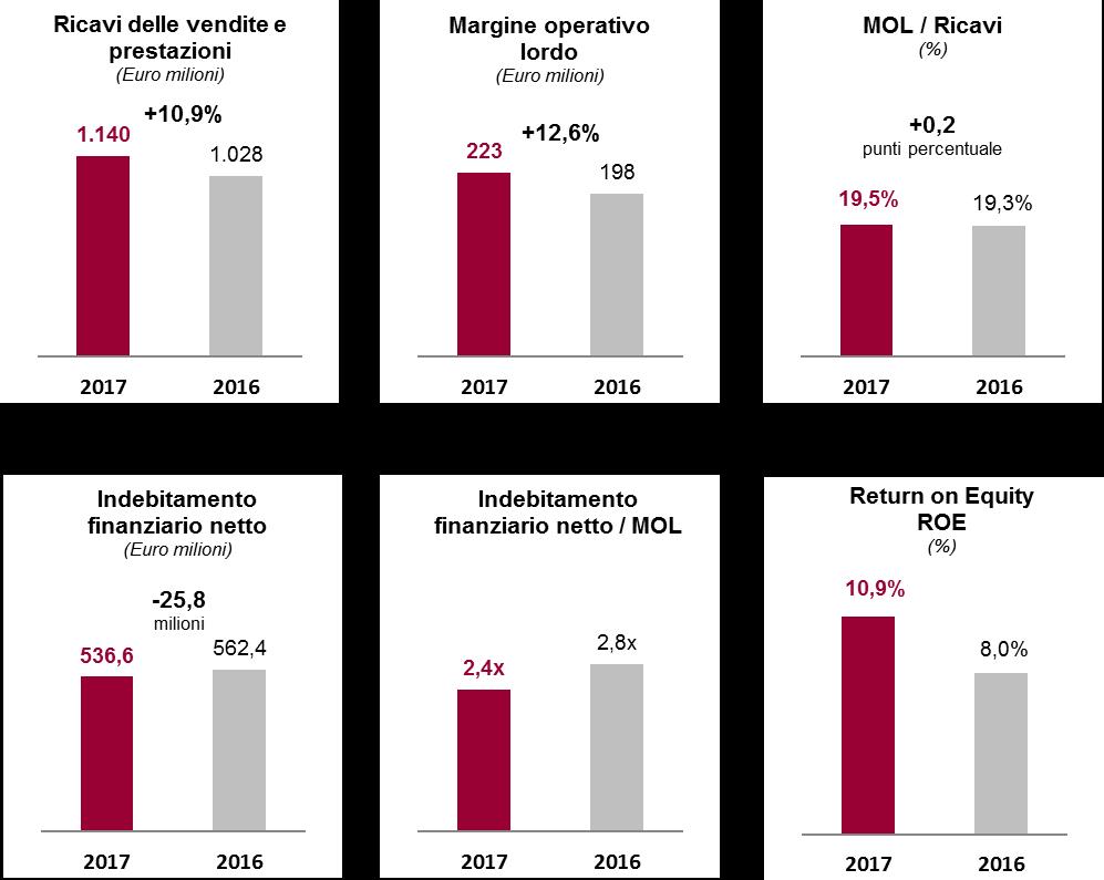 PRINCIPALI DATI ECONOMICI, FINANZIARI E PATRIMONIALI Principali dati economici (Euro '000) 2017 2016 2015 2014 2013 2012 2011 Ricavi delle vendite e prestazioni 1.140.006 1.027.578 969.040 948.