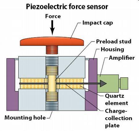 Sensori Piezoelettrici al quarzo Caratteristiche del