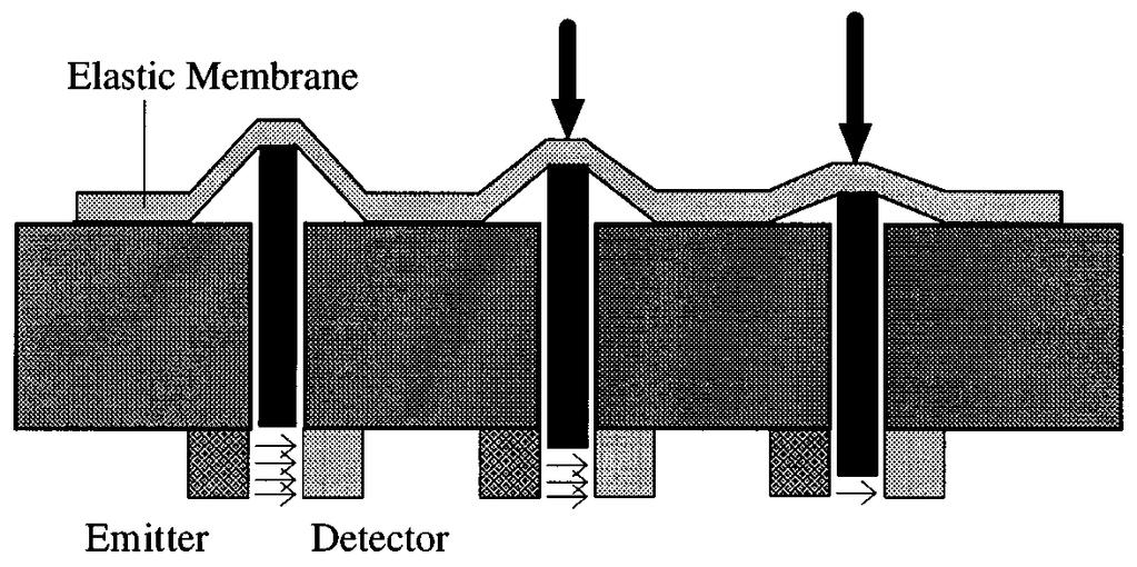 Sensori ottici (ad occlusione) La superficie del trasduttore è composta di materiale flessibile sotto la quale sono disposte delle piccole aste.