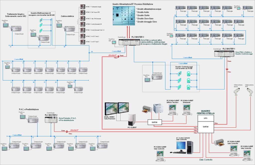 Sistema SCADA e gestione