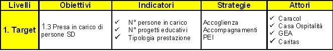 Obiettivo: Presa in carico di persone SD Tra gli obiettivi principali del Progetto vi è, oltre al lavoro di bassa soglia svolto dalle unità di strada, la presa in carico di persone SD.